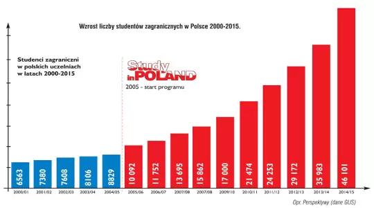 Ilu obcokrajowców studiuje w Polsce?